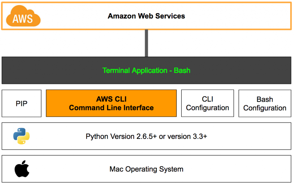 install aws cli for mac