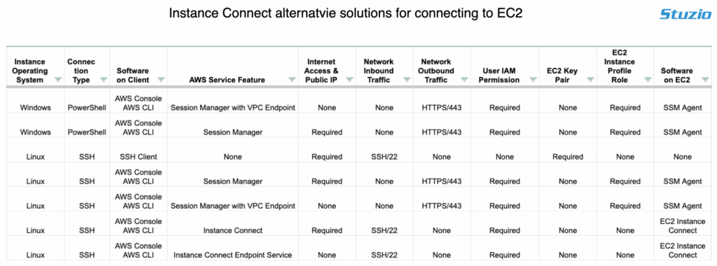 Instance Connect alternative solutions to connect to EC2