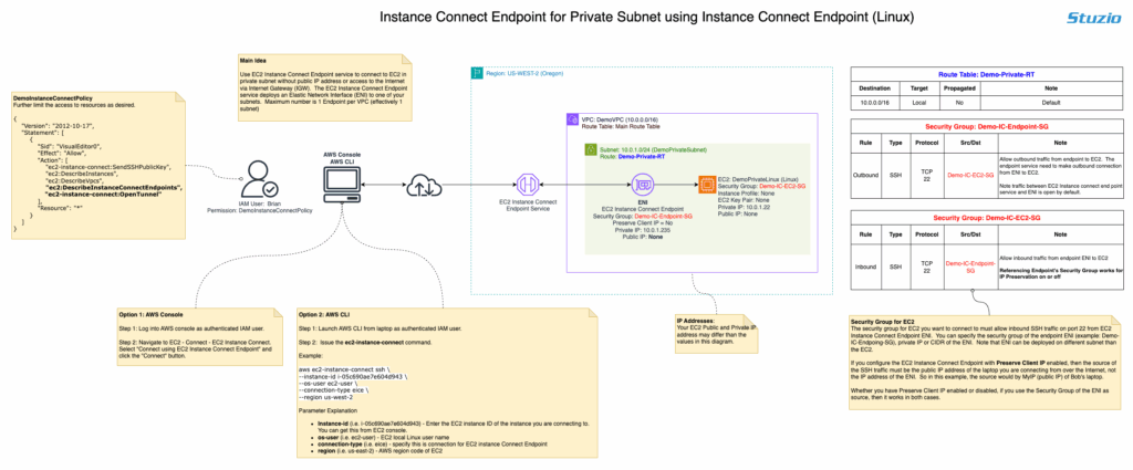 Connect to AWS EC2 using Instance Connect in private subnet Architecture Diagram