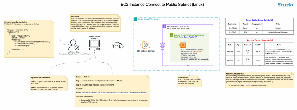 Connect to AWS EC2 using Instance Connect in public subnet Architecture Diagram