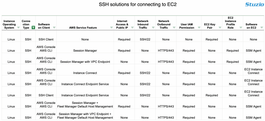 Alternative solutions to connect to EC2 using SSH